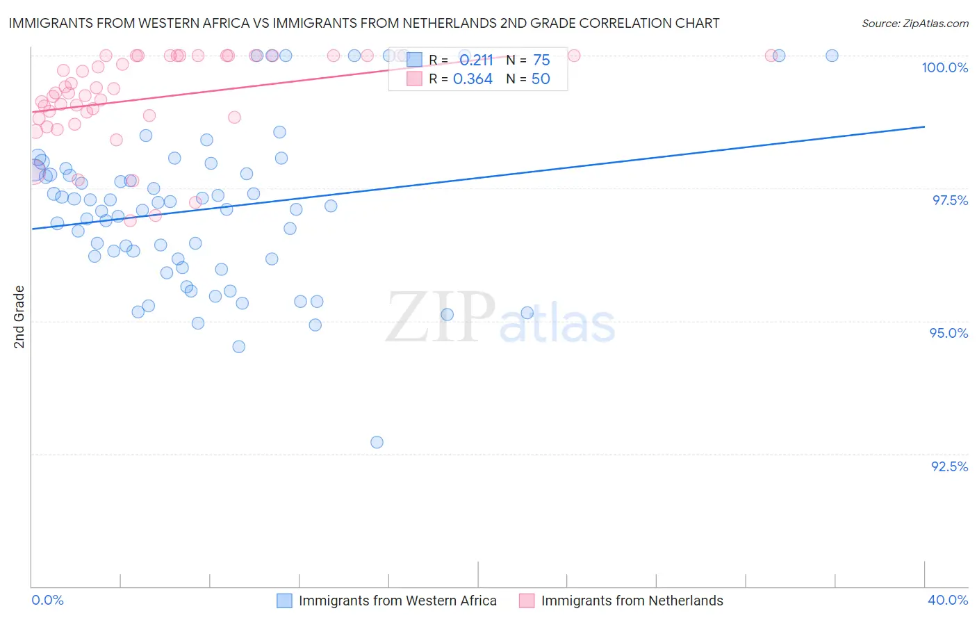 Immigrants from Western Africa vs Immigrants from Netherlands 2nd Grade