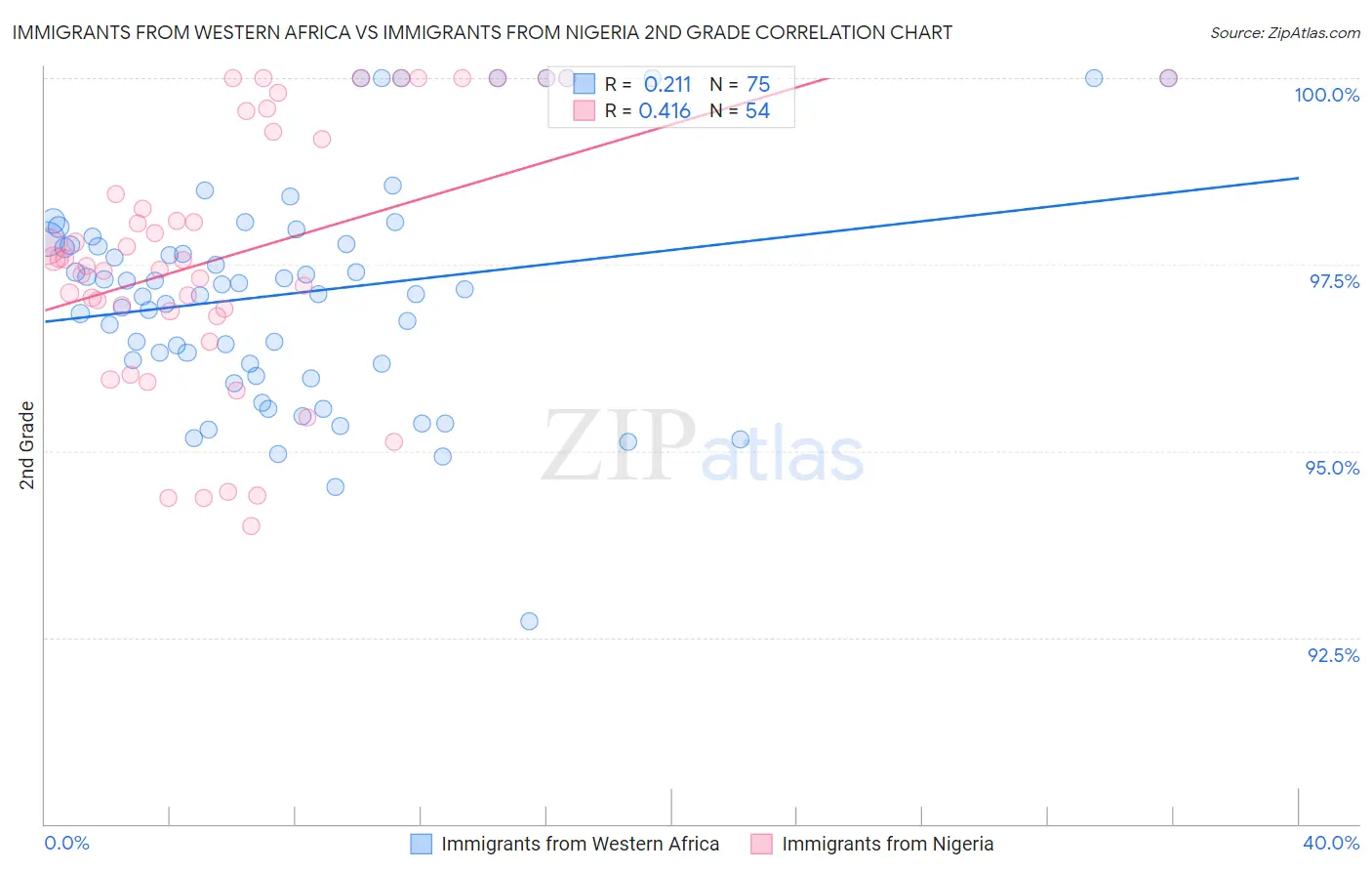 Immigrants from Western Africa vs Immigrants from Nigeria 2nd Grade