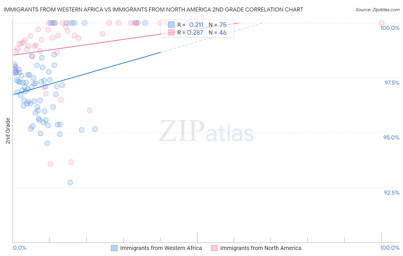 Immigrants from Western Africa vs Immigrants from North America 2nd Grade