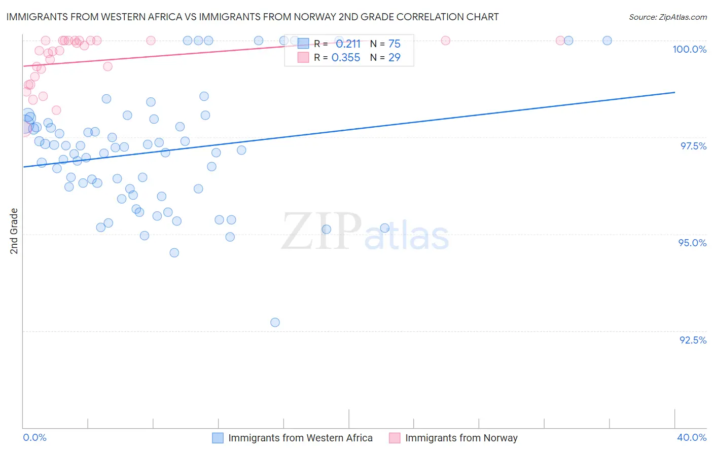 Immigrants from Western Africa vs Immigrants from Norway 2nd Grade