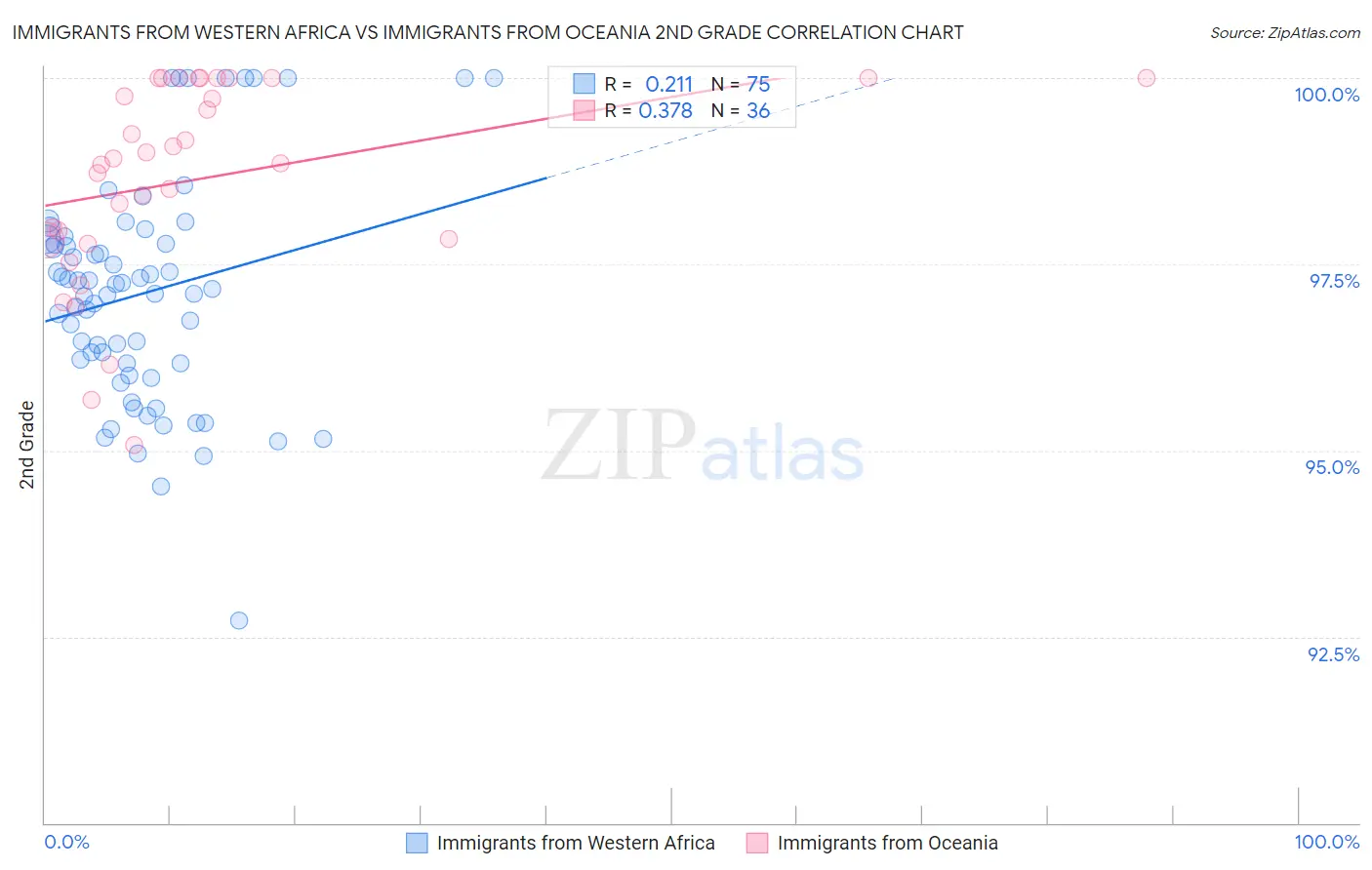 Immigrants from Western Africa vs Immigrants from Oceania 2nd Grade