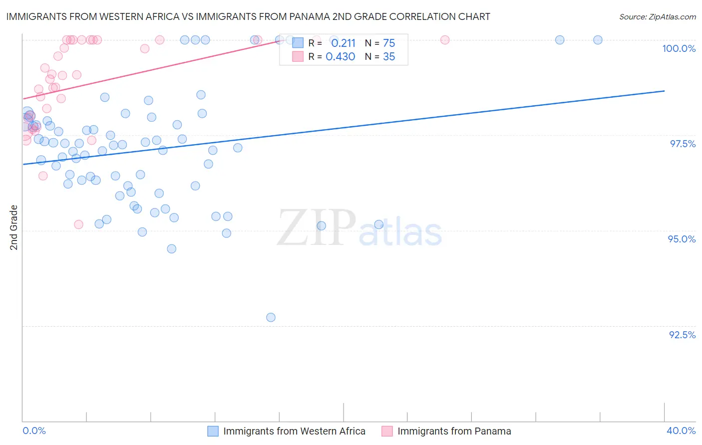 Immigrants from Western Africa vs Immigrants from Panama 2nd Grade