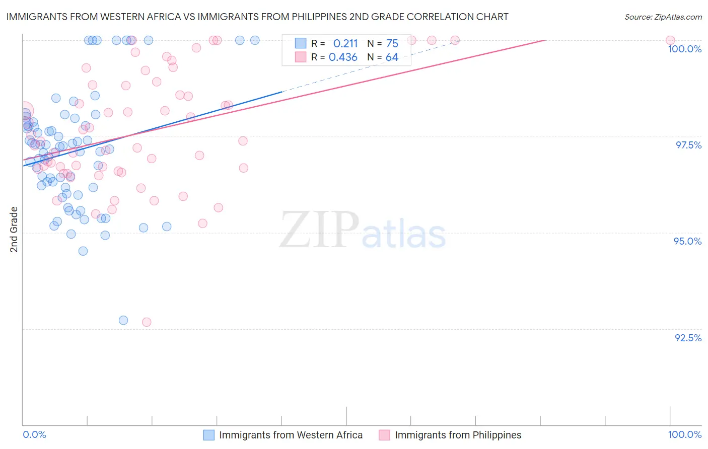 Immigrants from Western Africa vs Immigrants from Philippines 2nd Grade