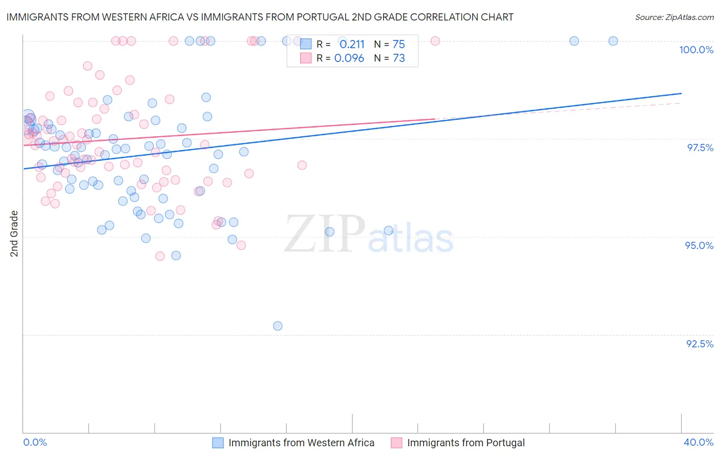 Immigrants from Western Africa vs Immigrants from Portugal 2nd Grade