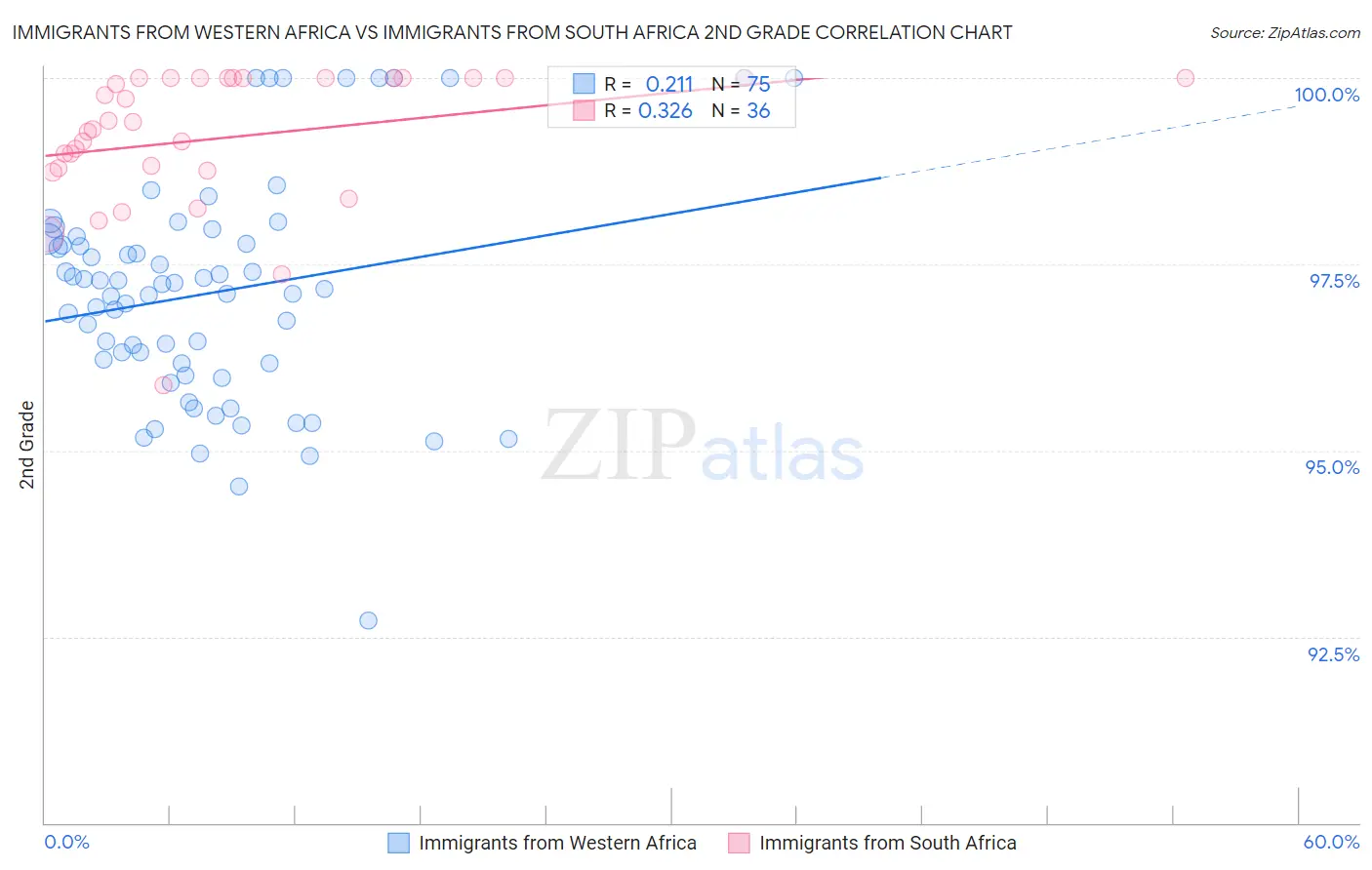 Immigrants from Western Africa vs Immigrants from South Africa 2nd Grade