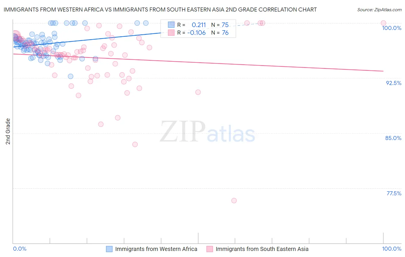 Immigrants from Western Africa vs Immigrants from South Eastern Asia 2nd Grade