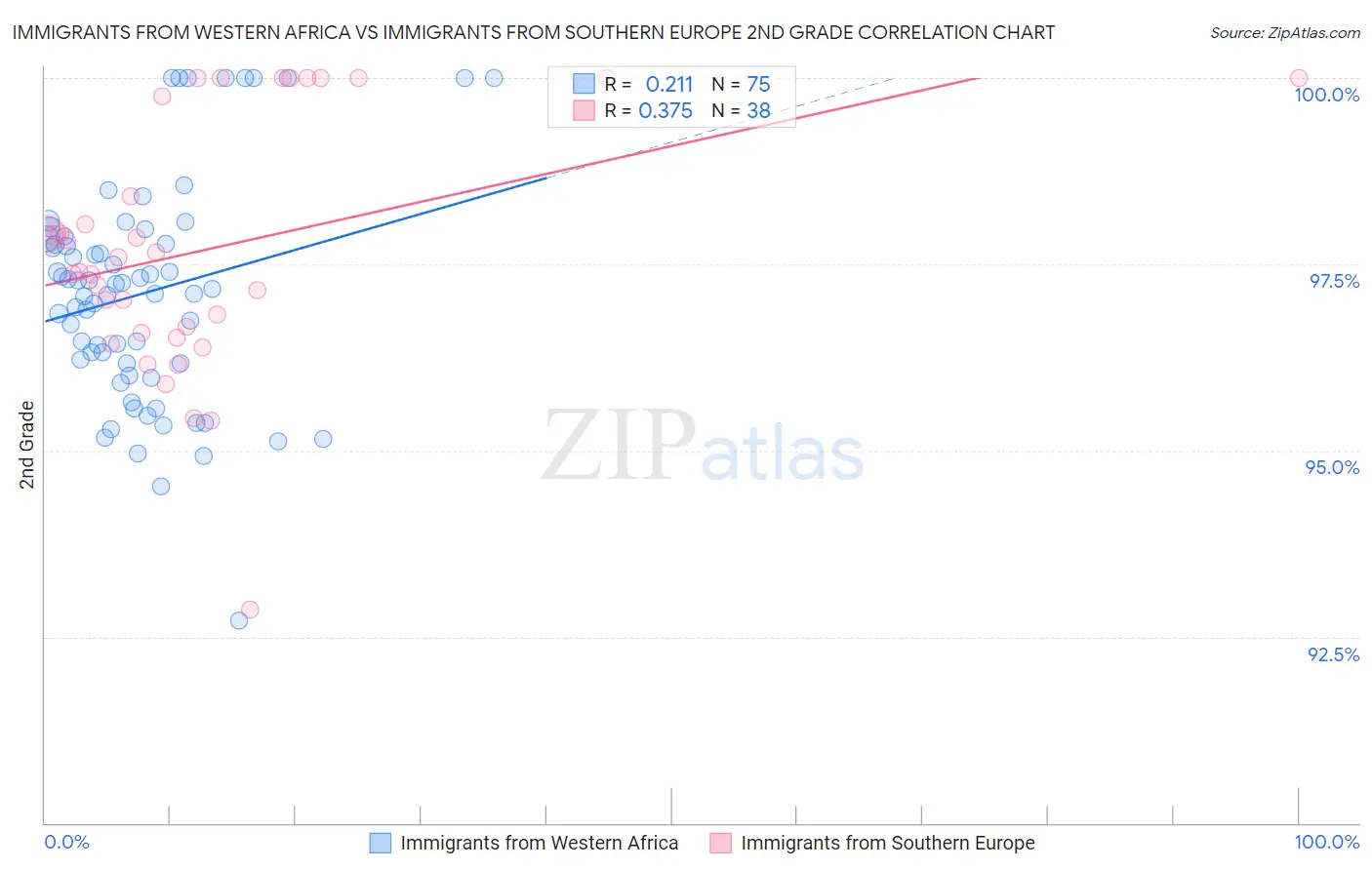 Immigrants from Western Africa vs Immigrants from Southern Europe 2nd Grade