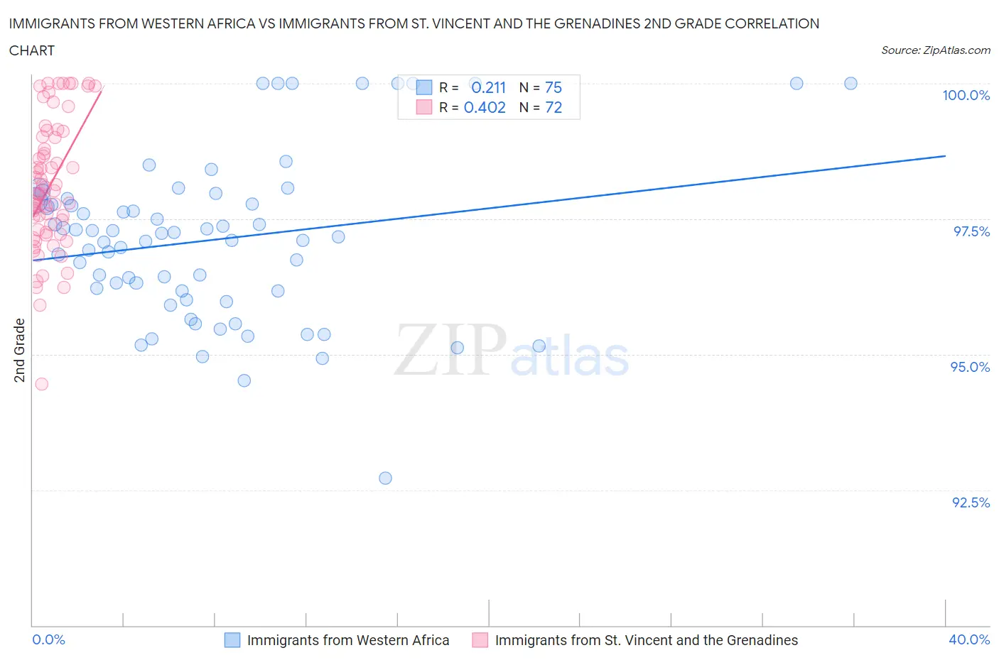 Immigrants from Western Africa vs Immigrants from St. Vincent and the Grenadines 2nd Grade