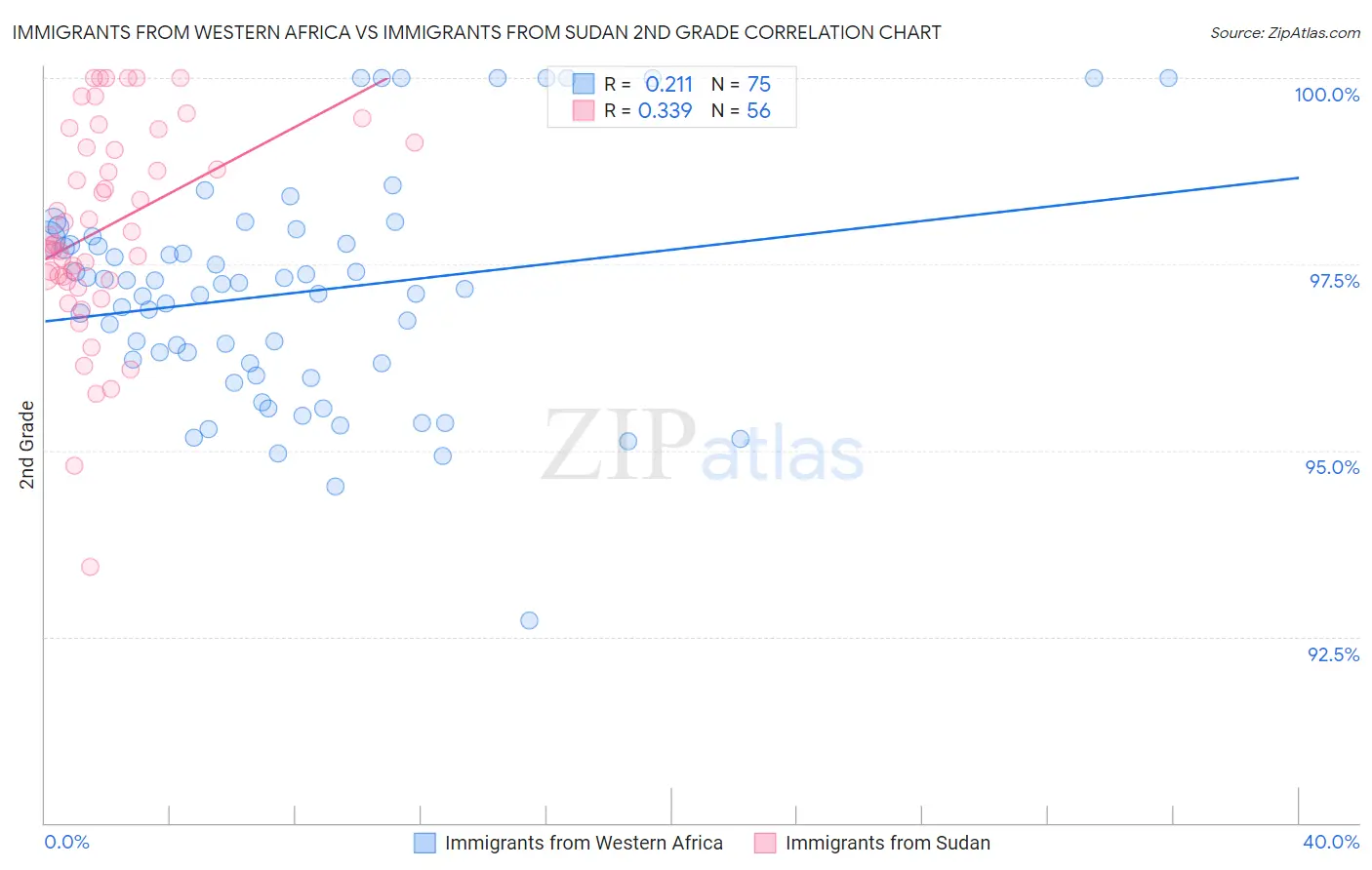 Immigrants from Western Africa vs Immigrants from Sudan 2nd Grade