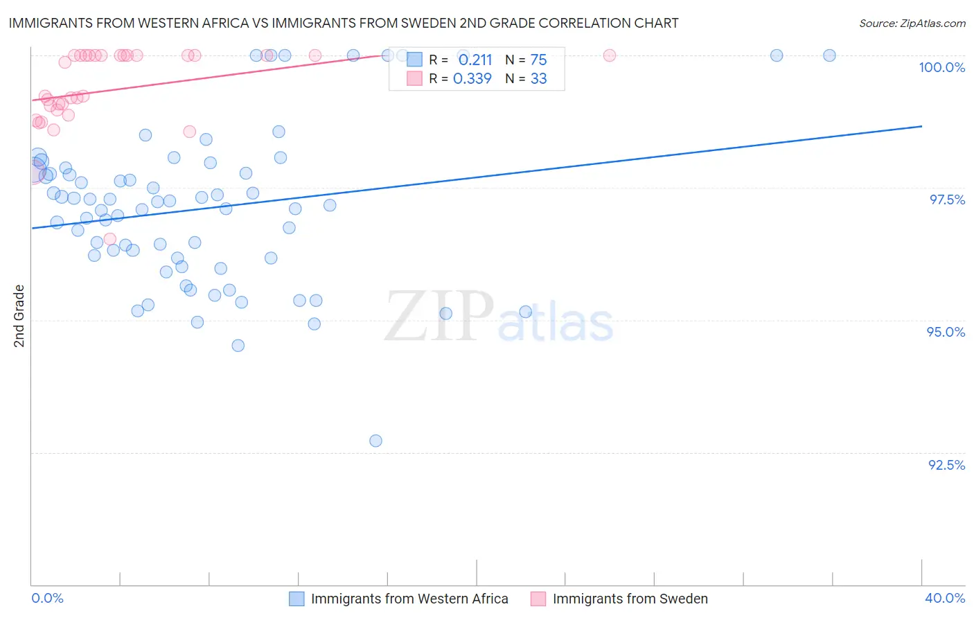 Immigrants from Western Africa vs Immigrants from Sweden 2nd Grade