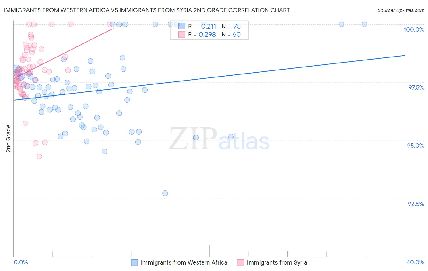 Immigrants from Western Africa vs Immigrants from Syria 2nd Grade