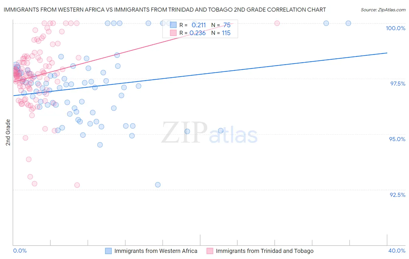 Immigrants from Western Africa vs Immigrants from Trinidad and Tobago 2nd Grade