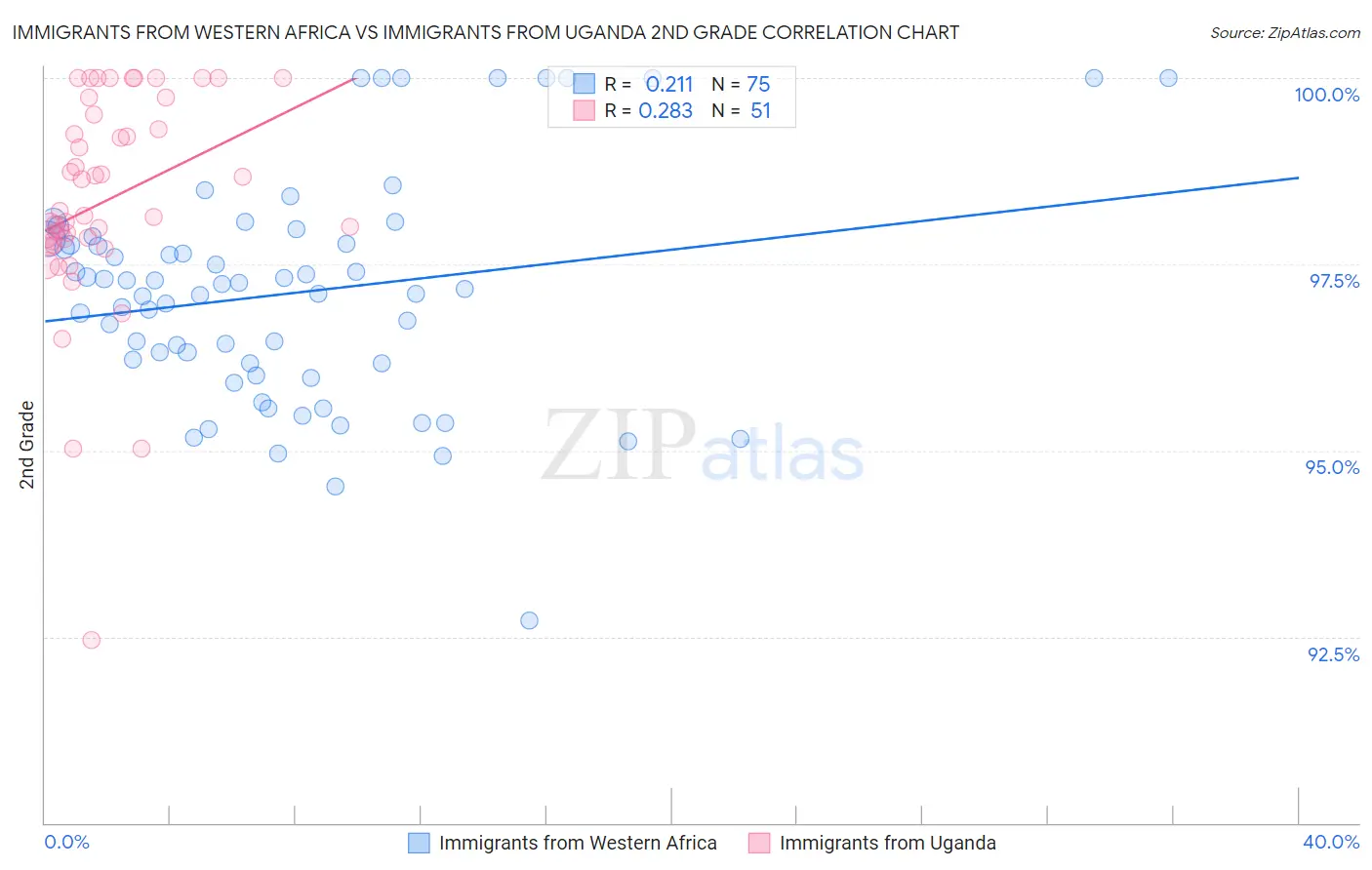 Immigrants from Western Africa vs Immigrants from Uganda 2nd Grade