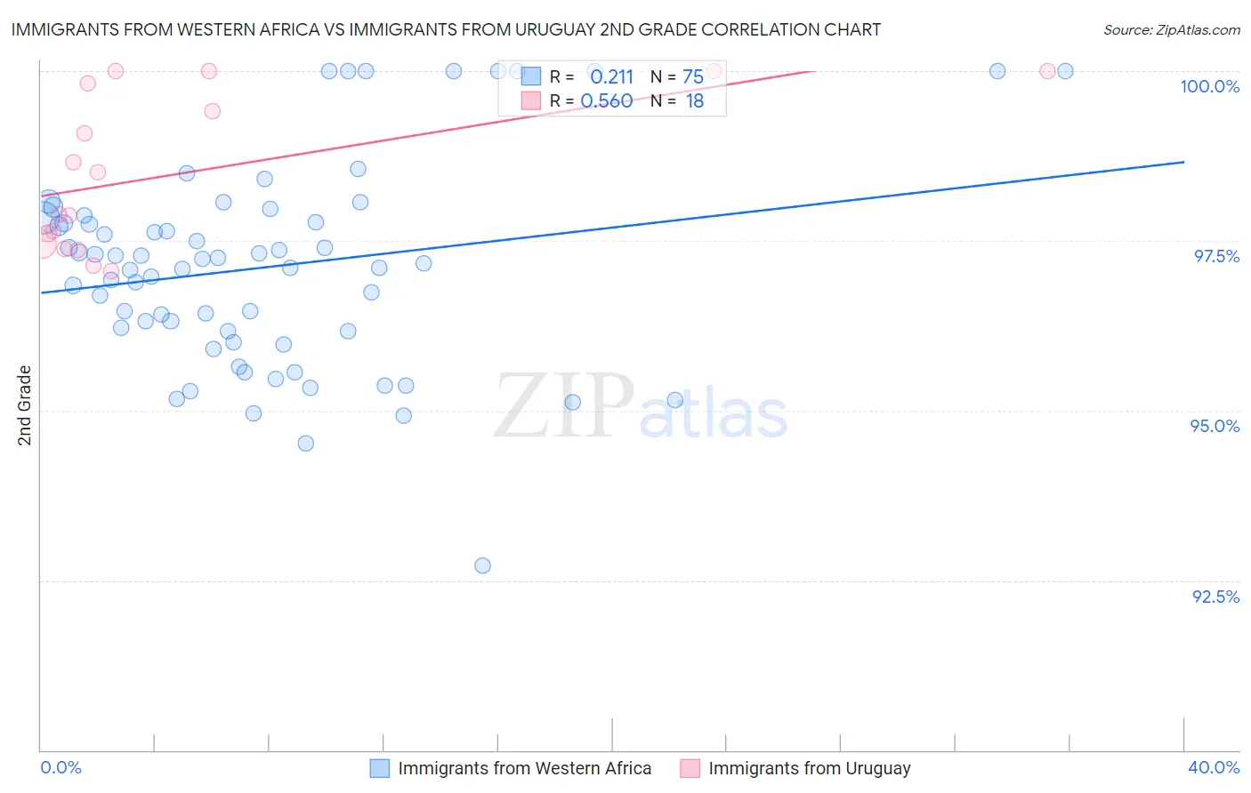 Immigrants from Western Africa vs Immigrants from Uruguay 2nd Grade