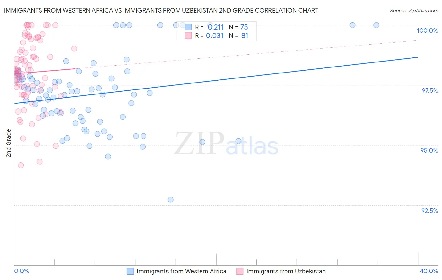 Immigrants from Western Africa vs Immigrants from Uzbekistan 2nd Grade