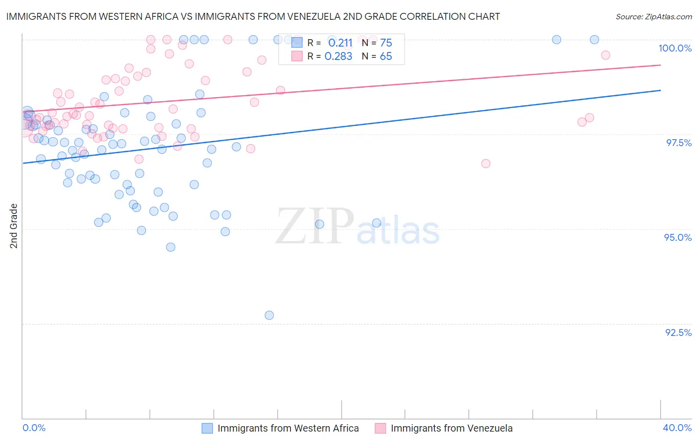 Immigrants from Western Africa vs Immigrants from Venezuela 2nd Grade