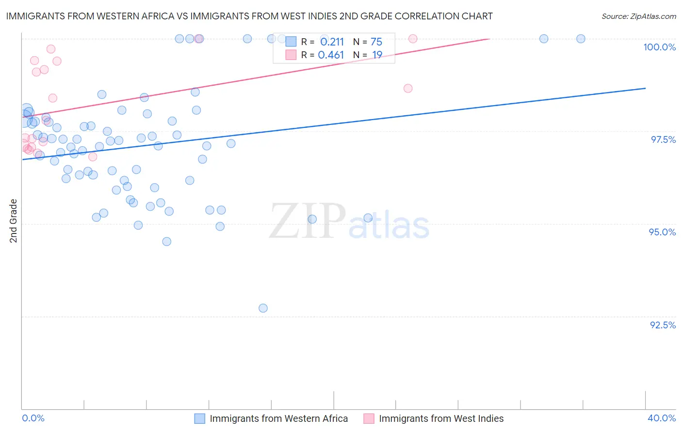 Immigrants from Western Africa vs Immigrants from West Indies 2nd Grade