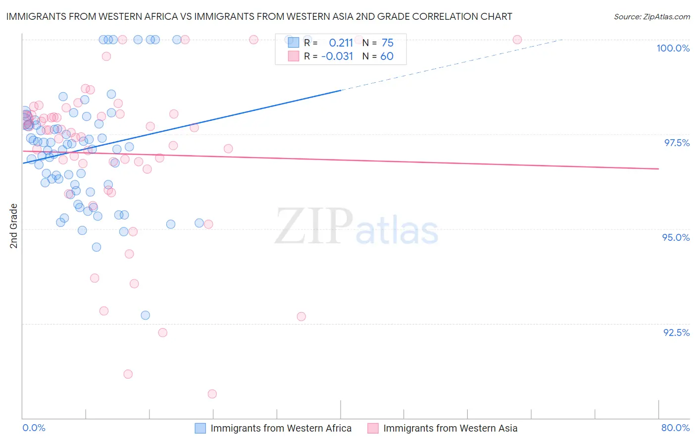 Immigrants from Western Africa vs Immigrants from Western Asia 2nd Grade