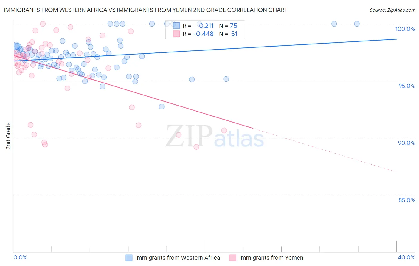 Immigrants from Western Africa vs Immigrants from Yemen 2nd Grade