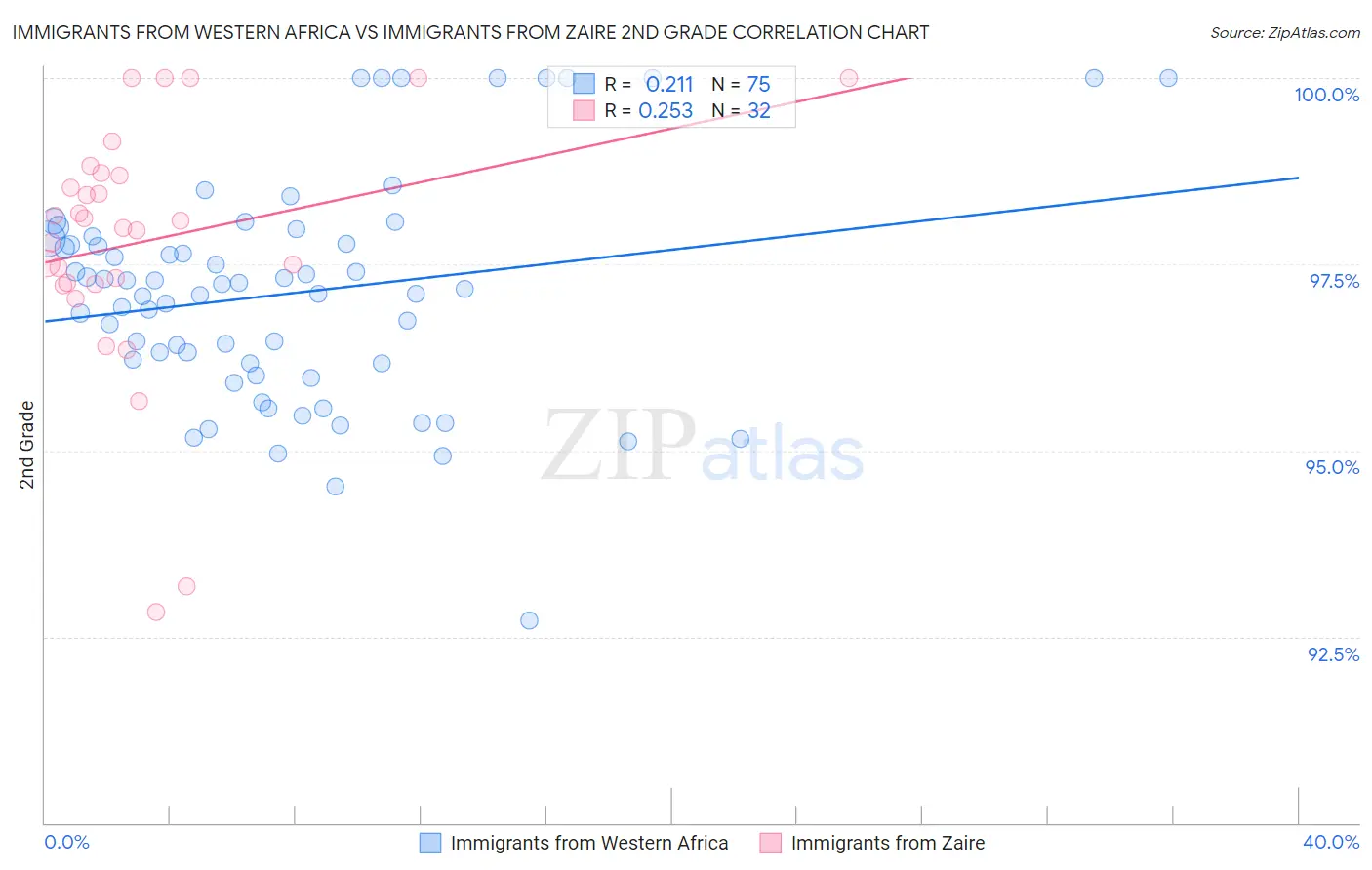 Immigrants from Western Africa vs Immigrants from Zaire 2nd Grade