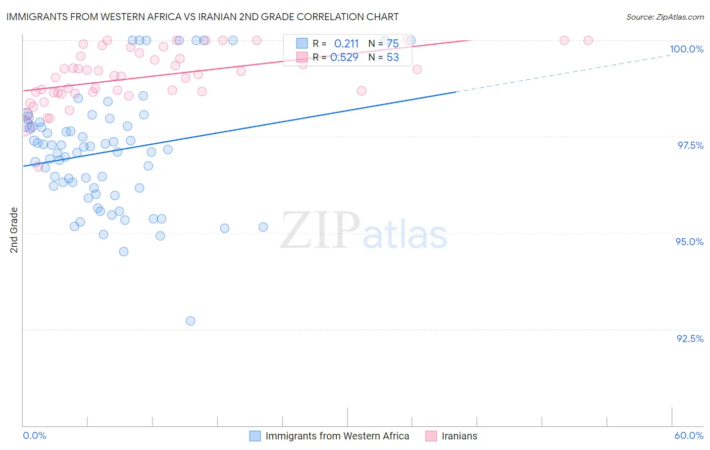 Immigrants from Western Africa vs Iranian 2nd Grade