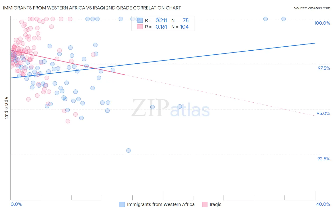 Immigrants from Western Africa vs Iraqi 2nd Grade