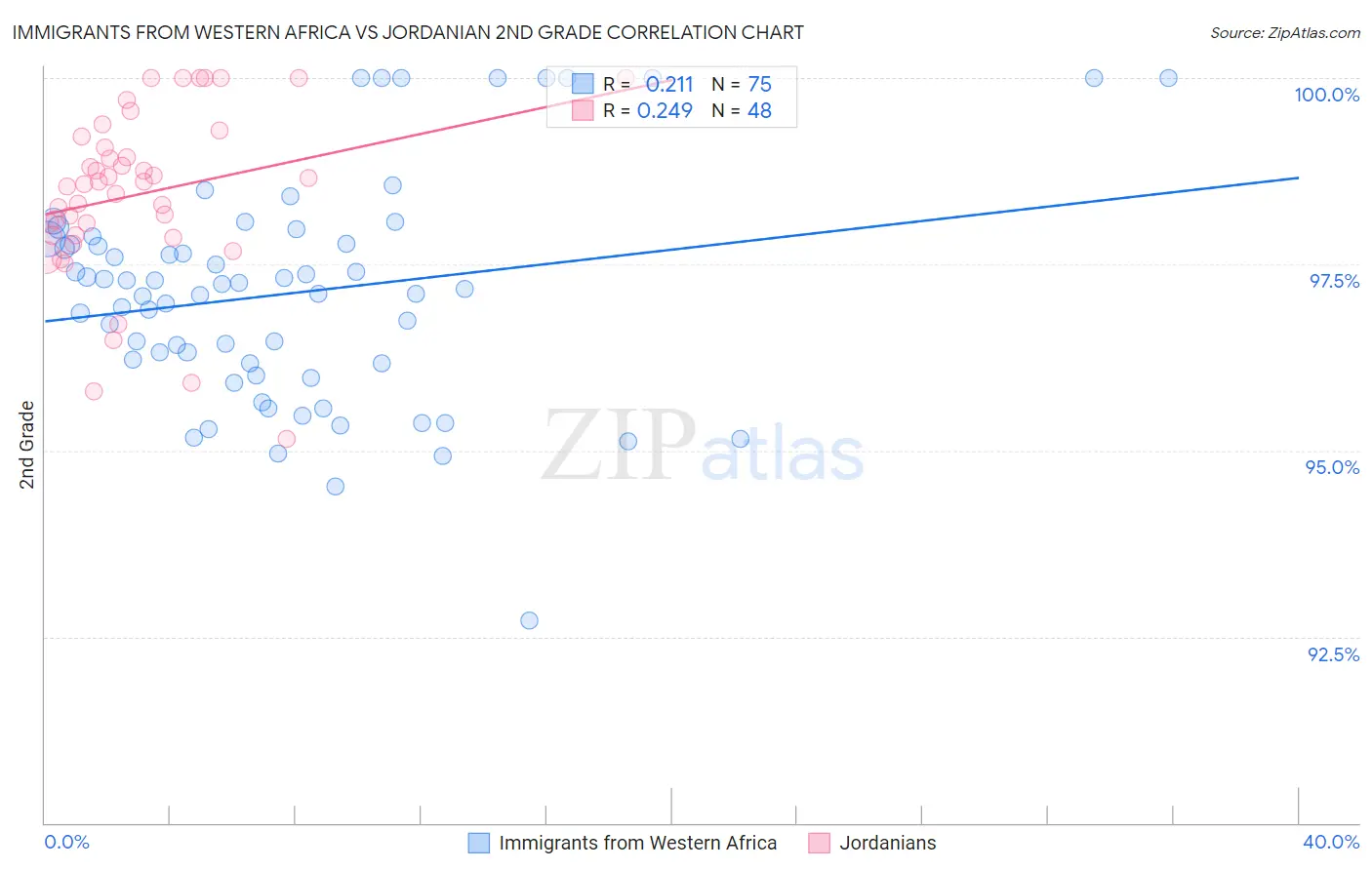 Immigrants from Western Africa vs Jordanian 2nd Grade