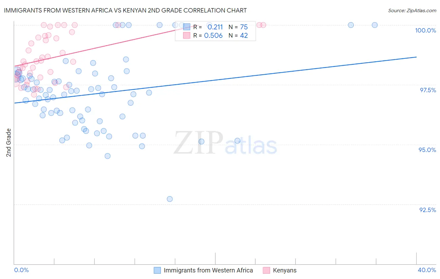 Immigrants from Western Africa vs Kenyan 2nd Grade