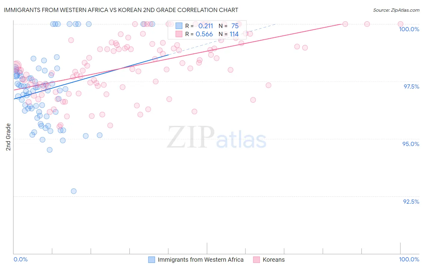 Immigrants from Western Africa vs Korean 2nd Grade