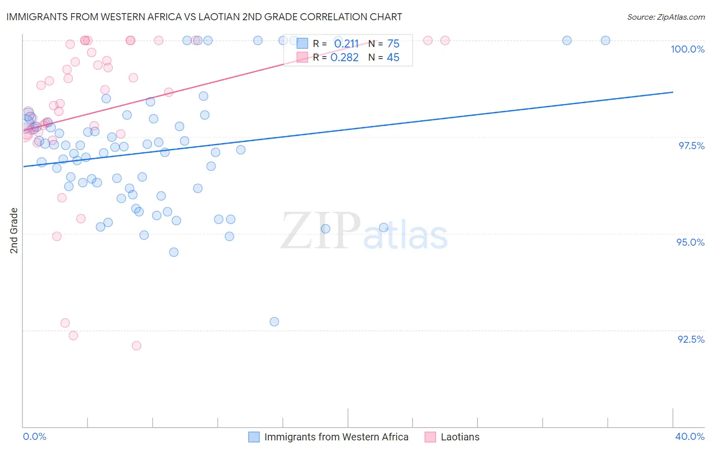 Immigrants from Western Africa vs Laotian 2nd Grade