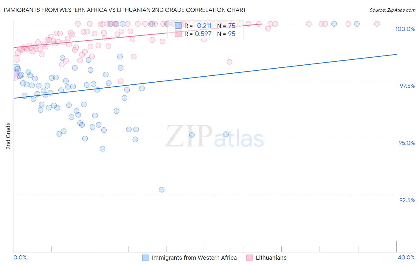 Immigrants from Western Africa vs Lithuanian 2nd Grade