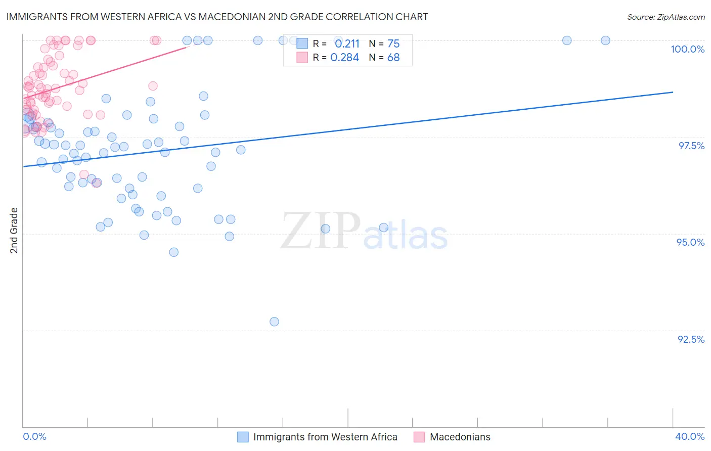 Immigrants from Western Africa vs Macedonian 2nd Grade