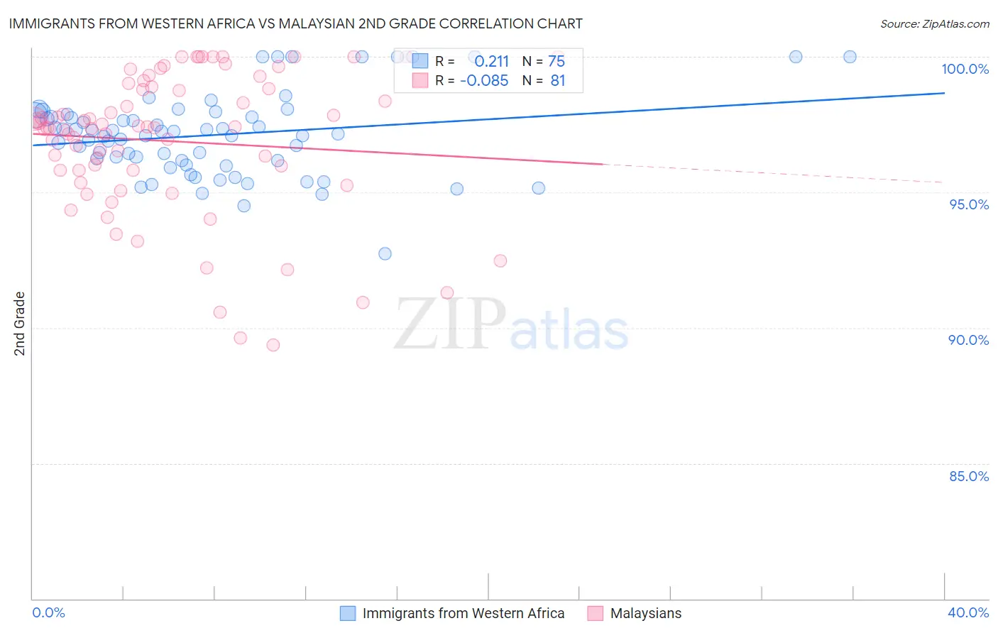 Immigrants from Western Africa vs Malaysian 2nd Grade