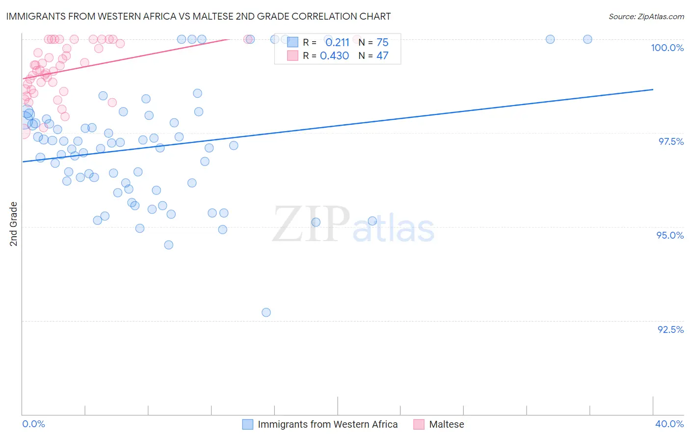 Immigrants from Western Africa vs Maltese 2nd Grade