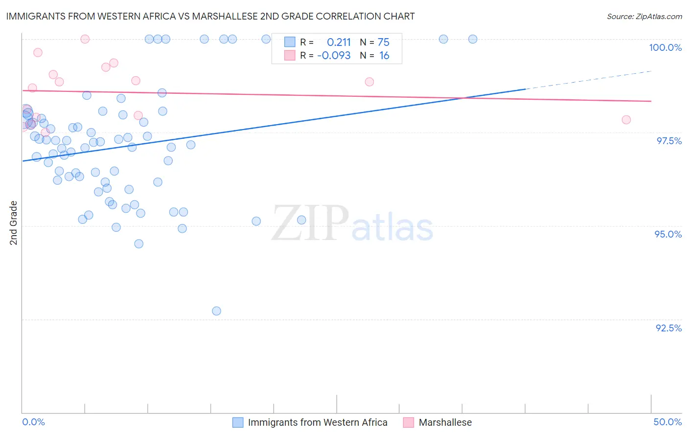 Immigrants from Western Africa vs Marshallese 2nd Grade