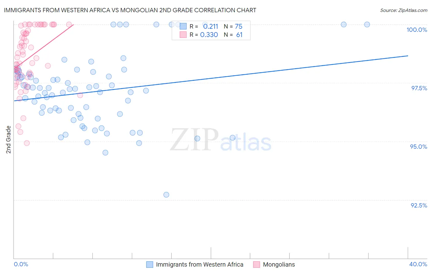 Immigrants from Western Africa vs Mongolian 2nd Grade