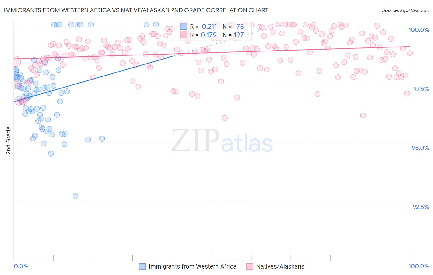 Immigrants from Western Africa vs Native/Alaskan 2nd Grade