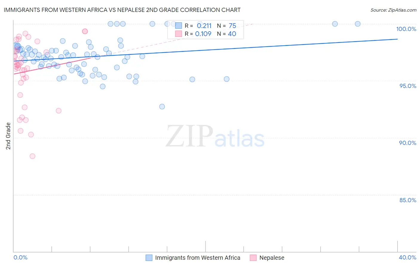 Immigrants from Western Africa vs Nepalese 2nd Grade