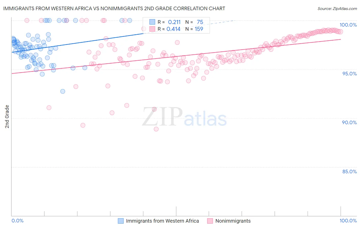 Immigrants from Western Africa vs Nonimmigrants 2nd Grade