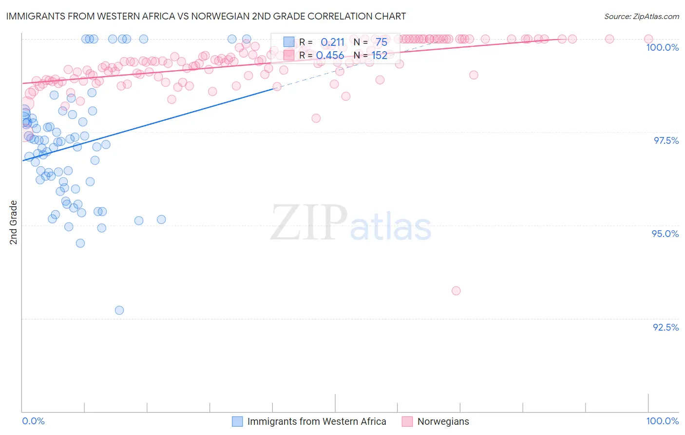 Immigrants from Western Africa vs Norwegian 2nd Grade