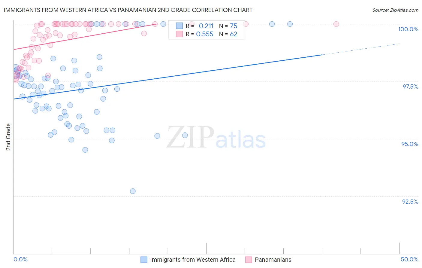 Immigrants from Western Africa vs Panamanian 2nd Grade