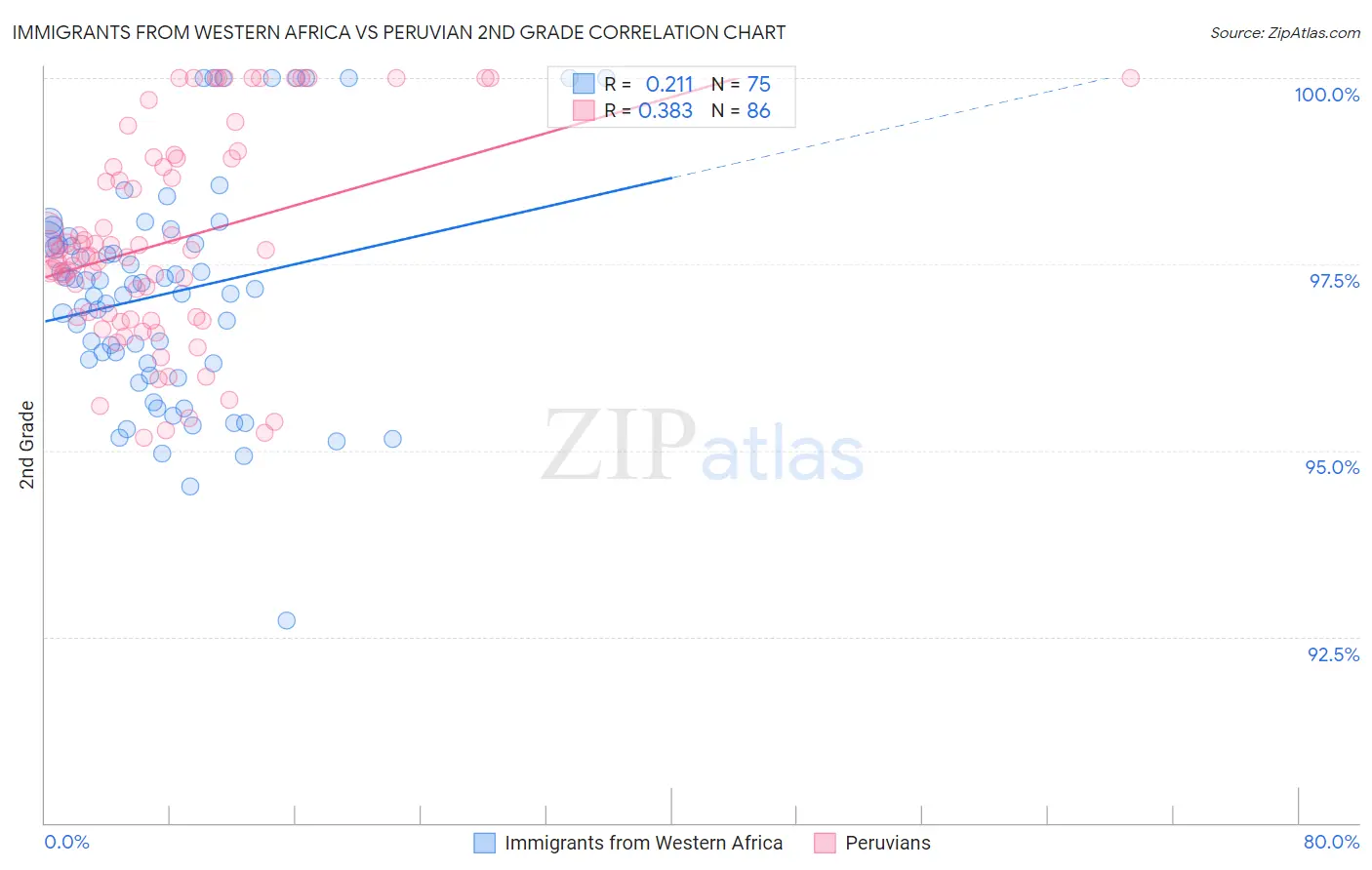 Immigrants from Western Africa vs Peruvian 2nd Grade