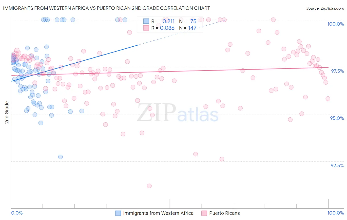 Immigrants from Western Africa vs Puerto Rican 2nd Grade