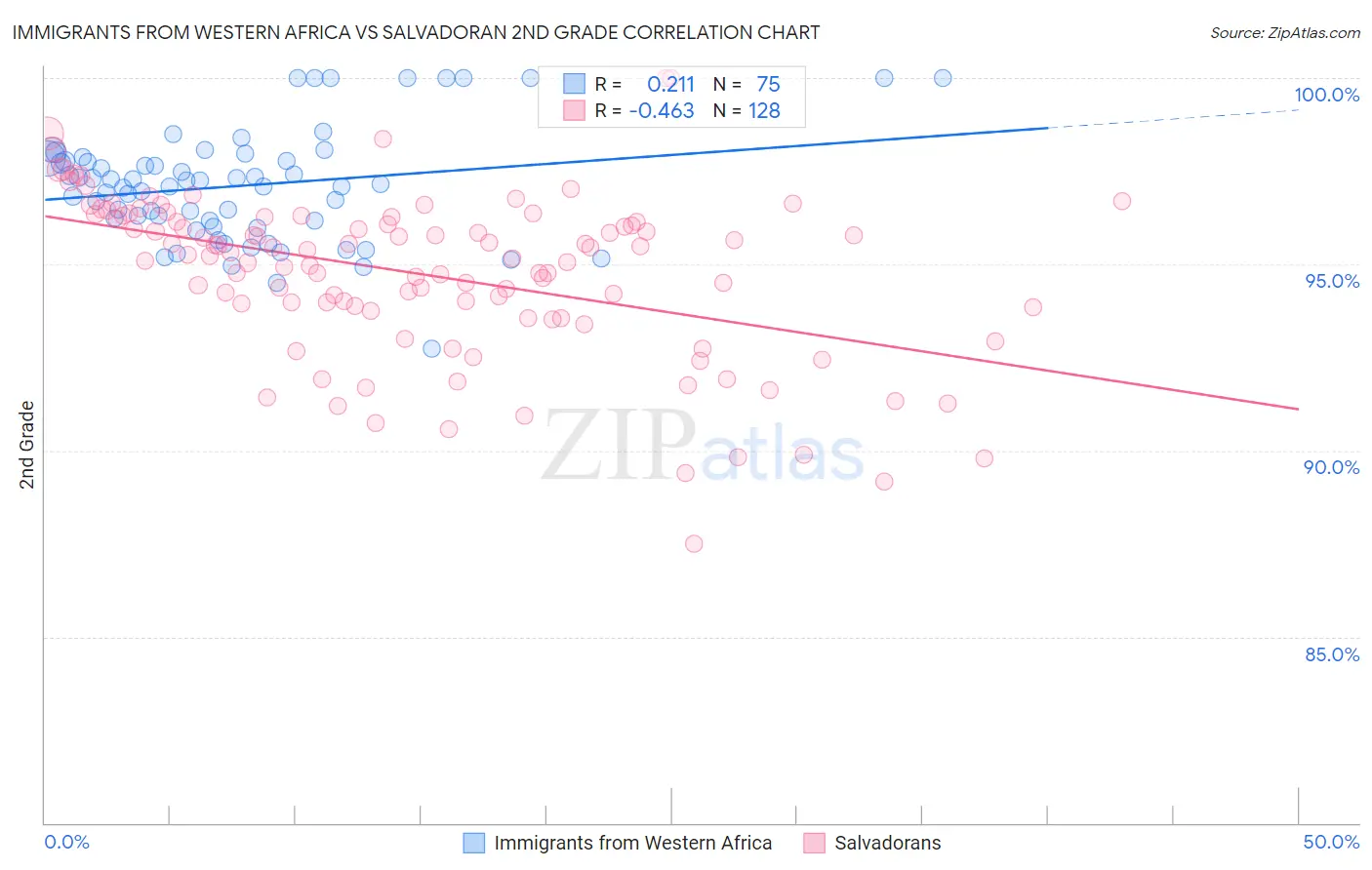 Immigrants from Western Africa vs Salvadoran 2nd Grade