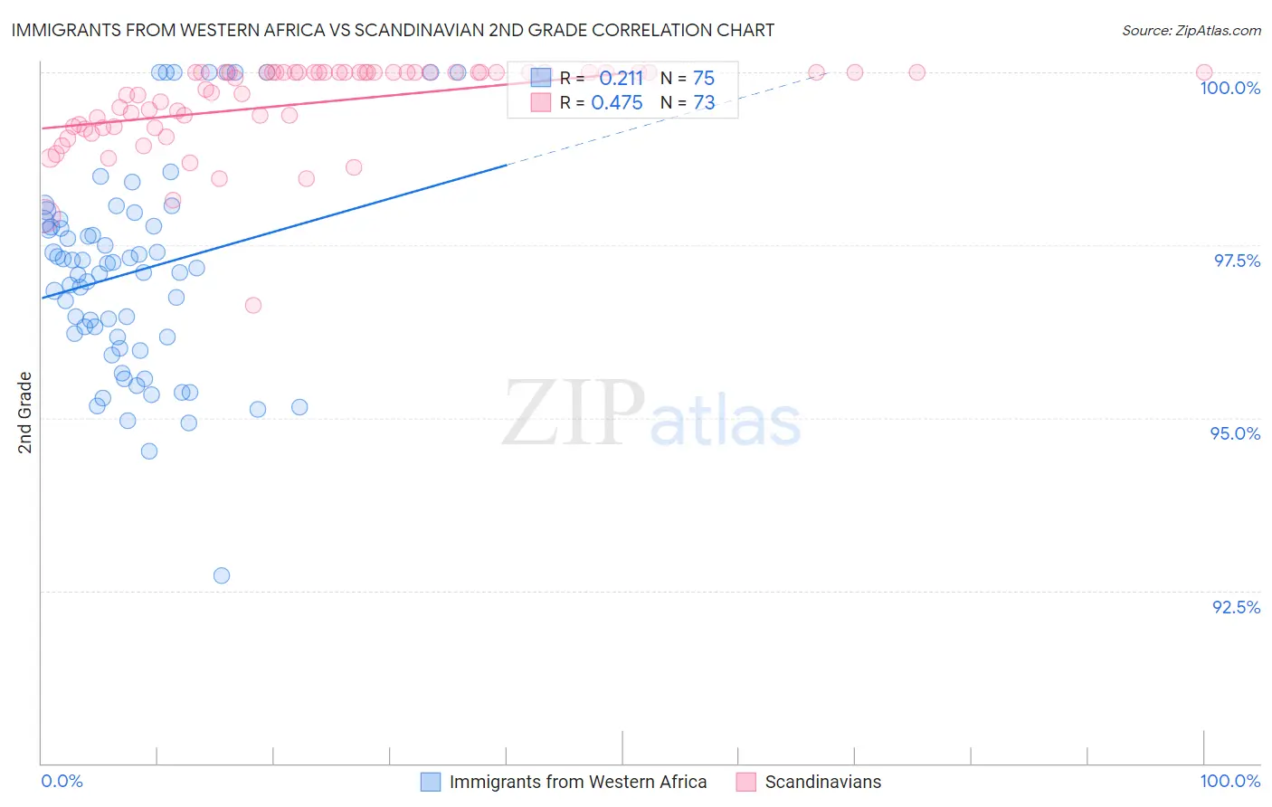 Immigrants from Western Africa vs Scandinavian 2nd Grade