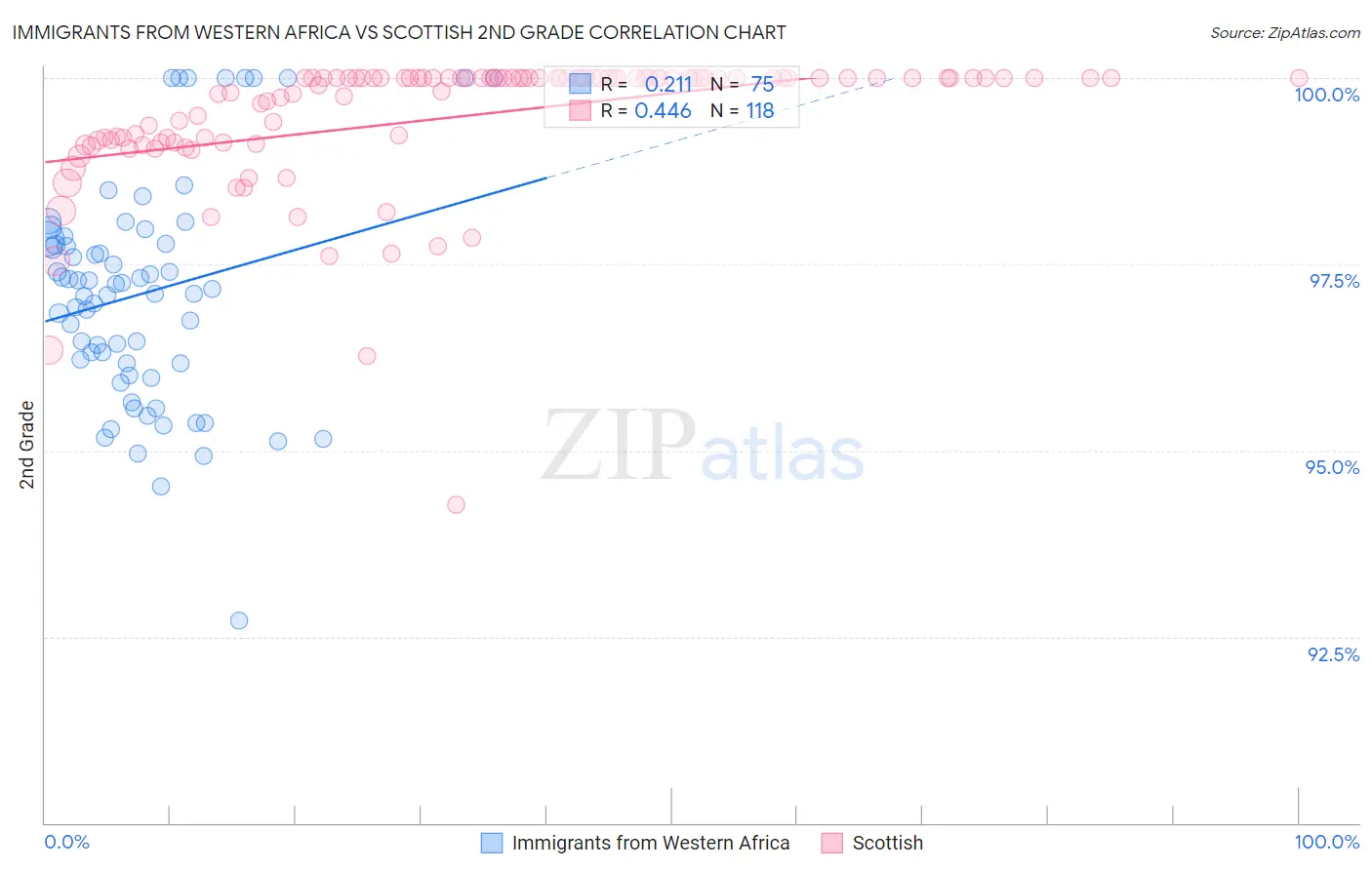 Immigrants from Western Africa vs Scottish 2nd Grade