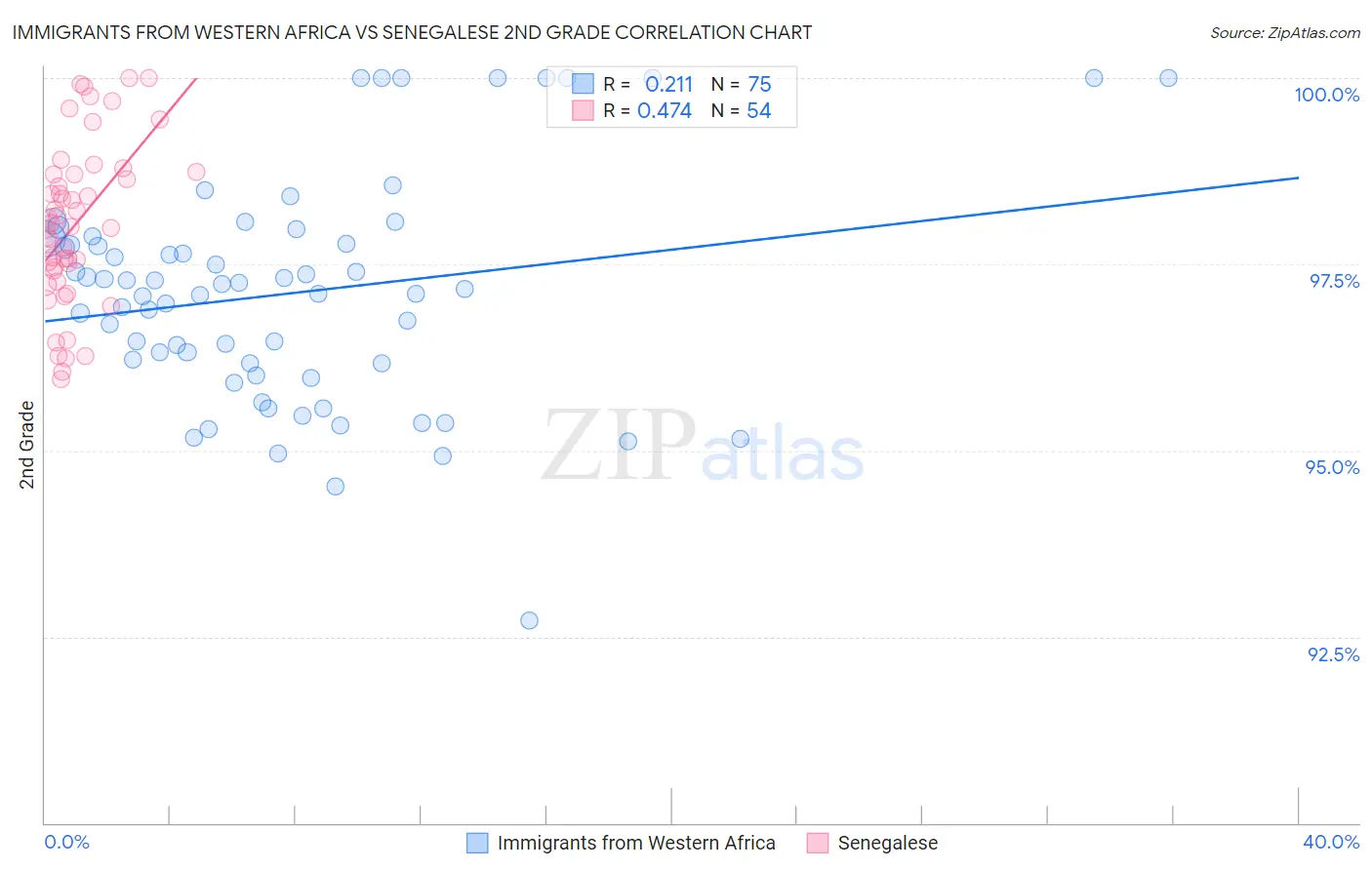 Immigrants from Western Africa vs Senegalese 2nd Grade