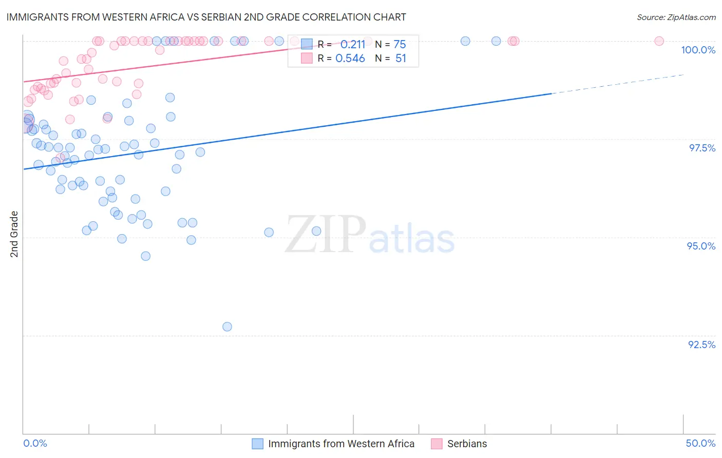 Immigrants from Western Africa vs Serbian 2nd Grade