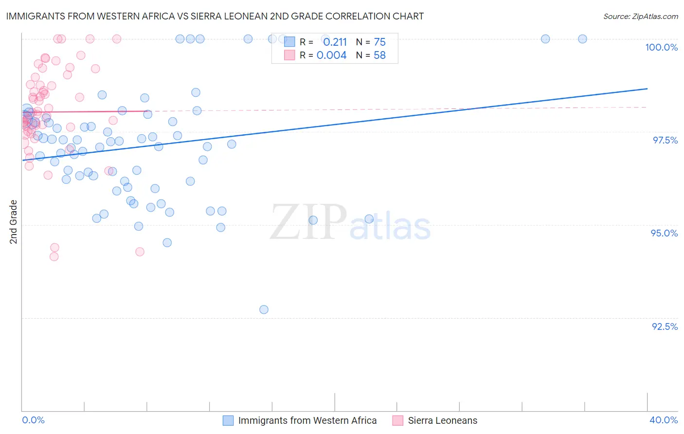 Immigrants from Western Africa vs Sierra Leonean 2nd Grade