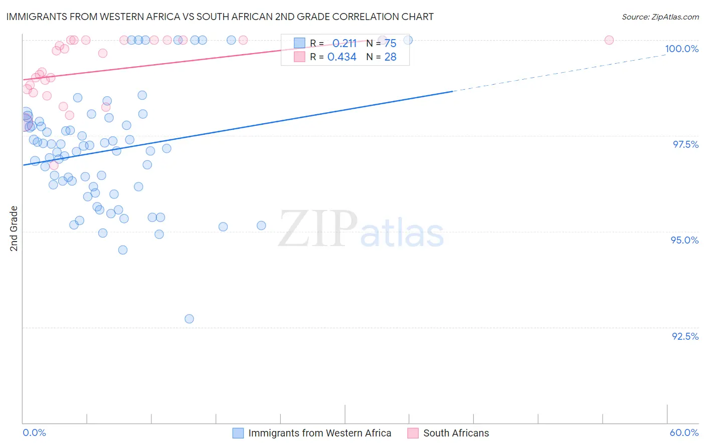 Immigrants from Western Africa vs South African 2nd Grade